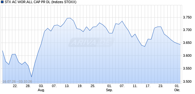 STX AC WOR.ALL CAP PR DL Chart