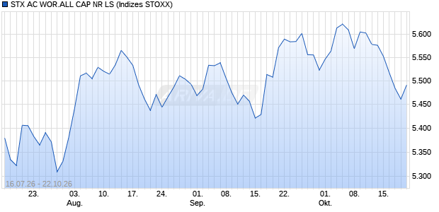 STX AC WOR.ALL CAP NR LS Chart