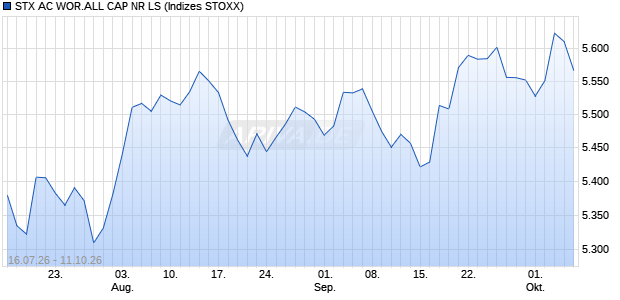 STX AC WOR.ALL CAP NR LS Chart