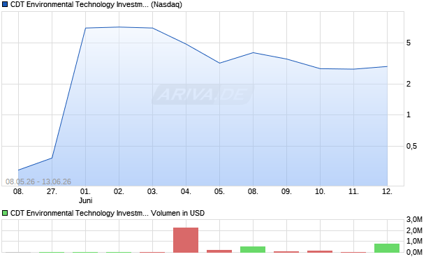 CDT Environmental Technology Investment Holdings Limited Aktie Chart