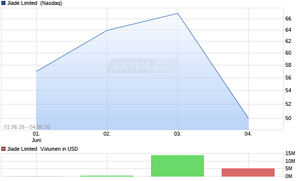 Jiade Limited Aktie Chart