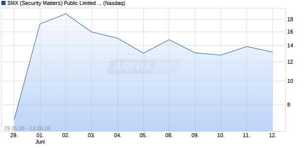 SMX (Security Matters) Public Limited Aktie Chart