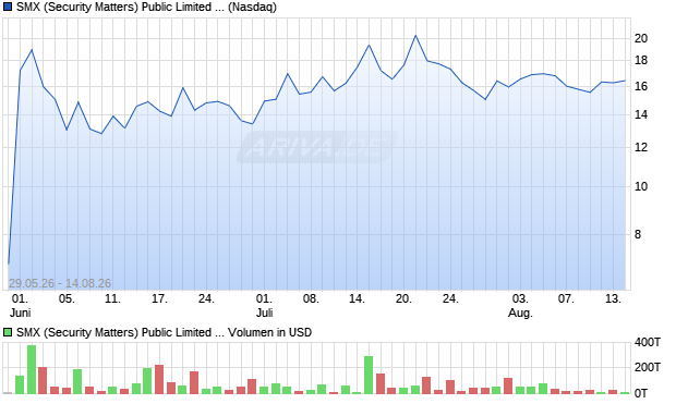 SMX (Security Matters) Public Limited Aktie Chart