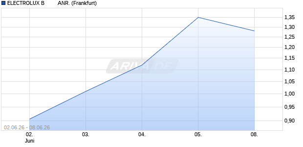 ELECTROLUX B         ANR. Bezugsrecht Chart
