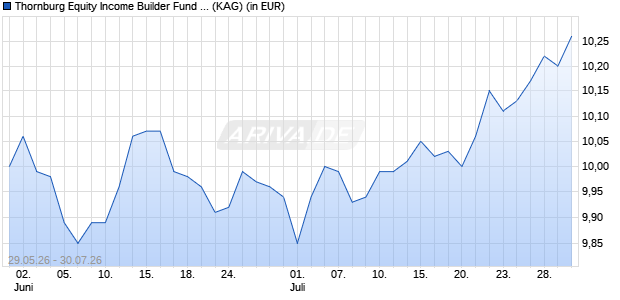 Performance des Thornburg Equity Income Builder Fund I EUR Acc (Hedged) (ISIN IE000MHQIF92)