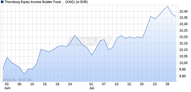 Performance des Thornburg Equity Income Builder Fund I EUR Dist (Unhedged) (ISIN IE0007NMSOK3)