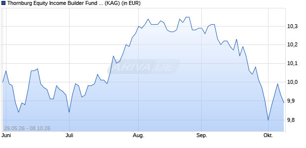 Performance des Thornburg Equity Income Builder Fund A EUR Acc (Hedged) (ISIN IE0004N8DHN5)