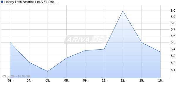 Liberty Latin America Ltd A Ex-Dist When Issued Aktie Chart
