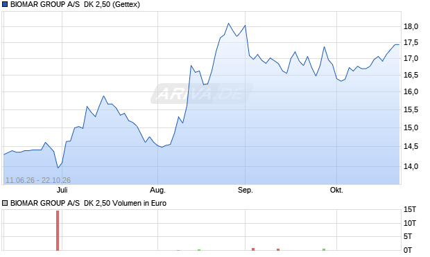 BIOMAR GROUP A/S  DK 2,50 Aktie Chart