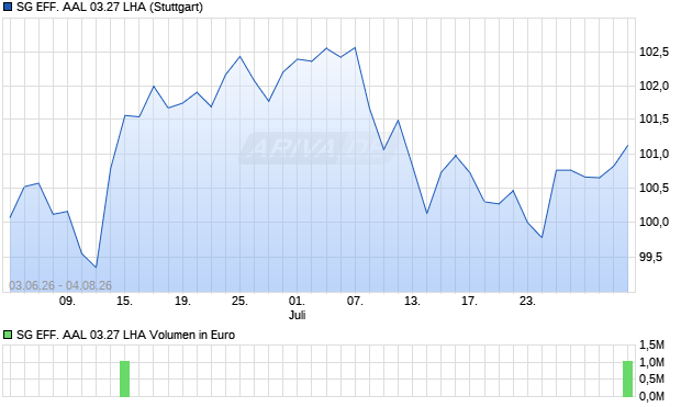 SG EFF. AAL 03.27 LHA Aktie Chart