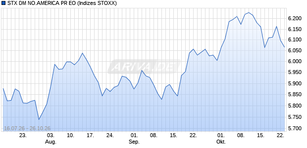 STX DM NO.AMERICA PR EO Chart