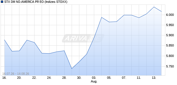 STX DM NO.AMERICA PR EO Chart