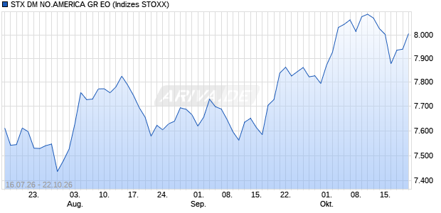 STX DM NO.AMERICA GR EO Chart
