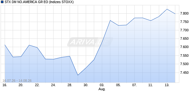 STX DM NO.AMERICA GR EO Chart