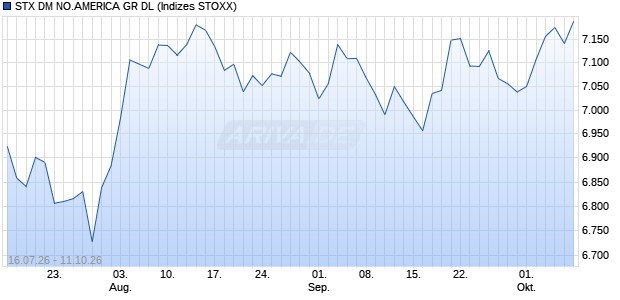 STX DM NO.AMERICA GR DL Chart