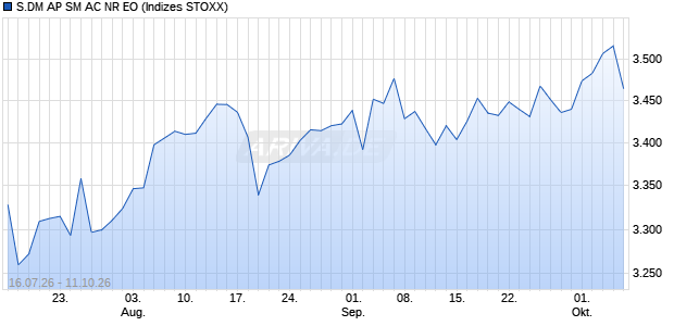 S.DM AP SM AC NR EO Chart