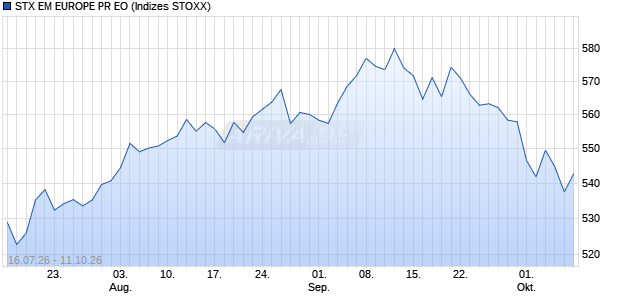 STX EM EUROPE PR EO Chart