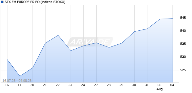 STX EM EUROPE PR EO Chart