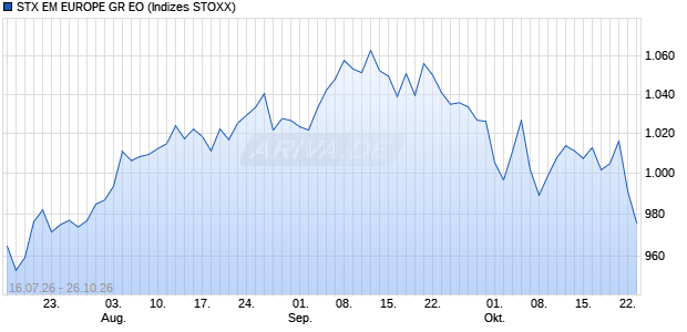 STX EM EUROPE GR EO Chart