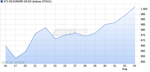 STX EM EUROPE GR EO Chart
