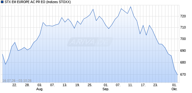 STX EM EUROPE AC PR EO Chart