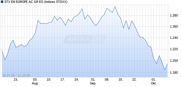 STX EM EUROPE AC GR EO Chart
