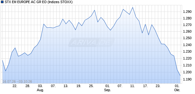 STX EM EUROPE AC GR EO Chart