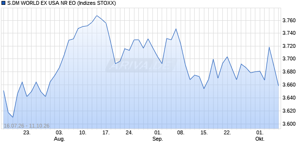 S.DM WORLD EX USA NR EO Chart