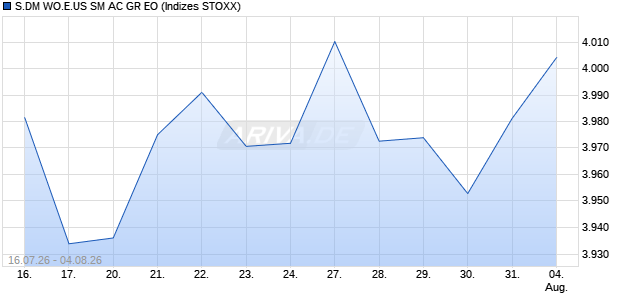 S.DM WO.E.US SM AC GR EO Chart