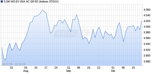 S.DM WO.EX USA AC GR EO Chart