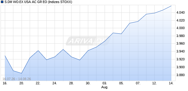 S.DM WO.EX USA AC GR EO Chart