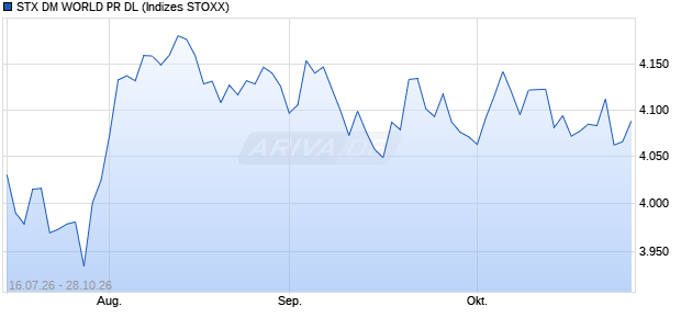 STX DM WORLD PR DL Chart