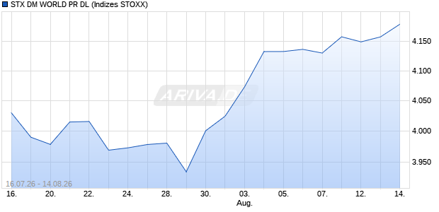 STX DM WORLD PR DL Chart
