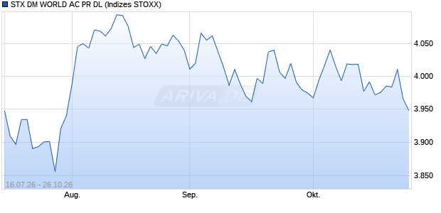 STX DM WORLD AC PR DL Chart