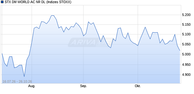 STX DM WORLD AC NR DL Chart