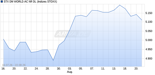 STX DM WORLD AC NR DL Chart