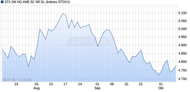 STX DM NO.AME.SC NR DL Chart