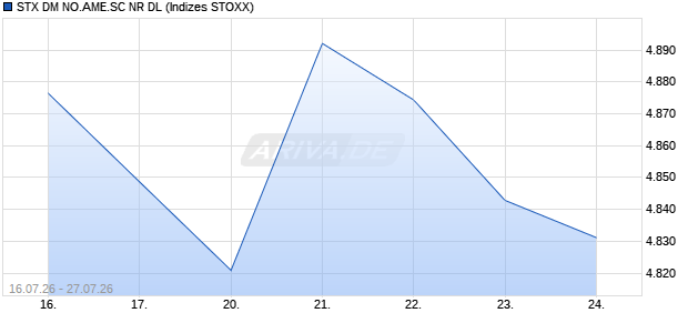 STX DM NO.AME.SC NR DL Chart