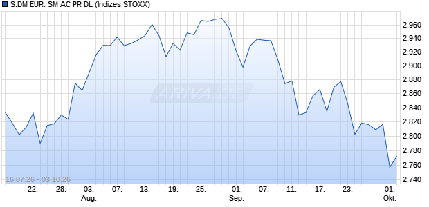 S.DM EUR. SM AC PR DL Chart