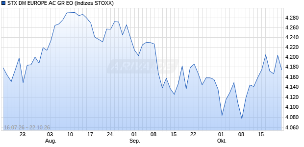 STX DM EUROPE AC GR EO Chart