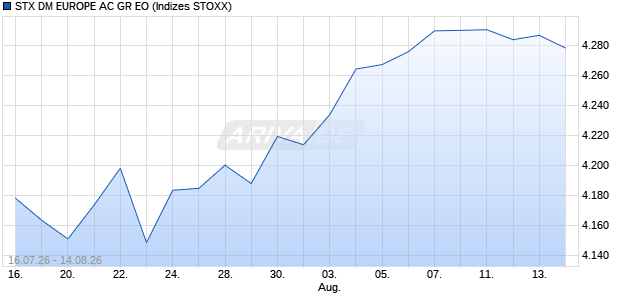 STX DM EUROPE AC GR EO Chart