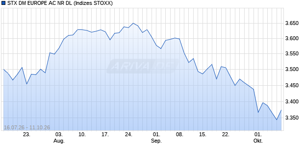 STX DM EUROPE AC NR DL Chart