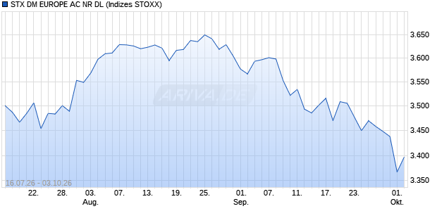 STX DM EUROPE AC NR DL Chart