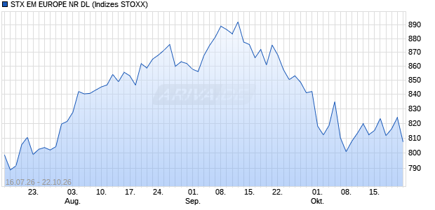 STX EM EUROPE NR DL Chart