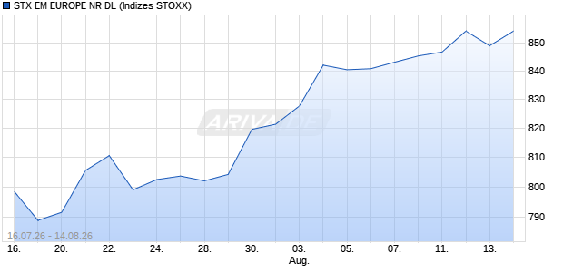 STX EM EUROPE NR DL Chart