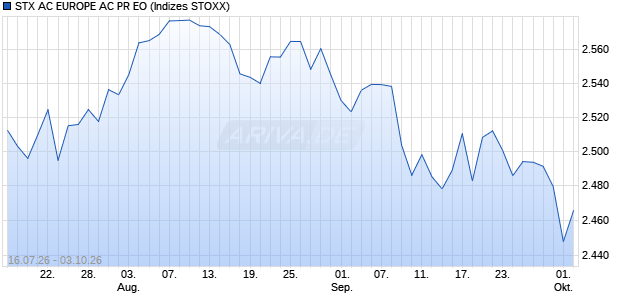 STX AC EUROPE AC PR EO Chart