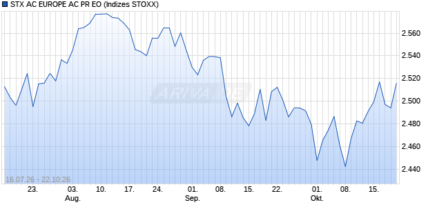 STX AC EUROPE AC PR EO Chart