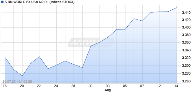 S.DM WORLD EX USA NR DL Chart