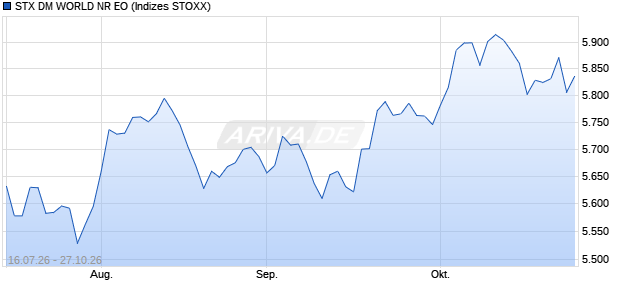 STX DM WORLD NR EO Chart