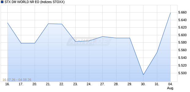 STX DM WORLD NR EO Chart